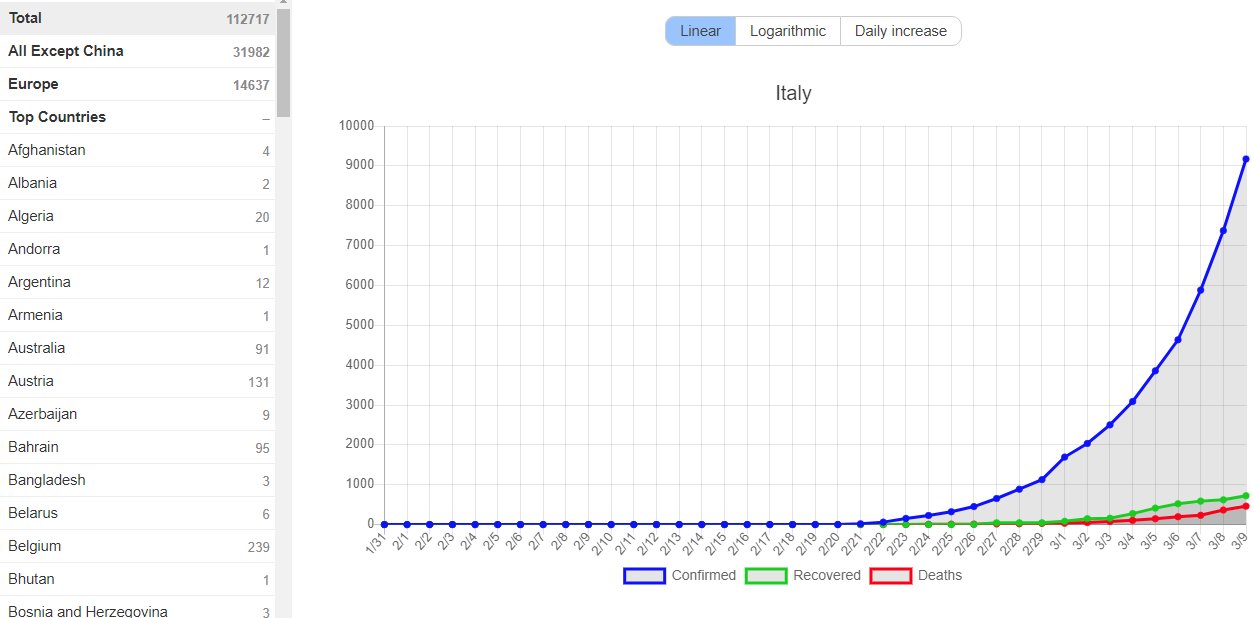 Chart of COVID-19 cases in Italy from Mackuba.eu